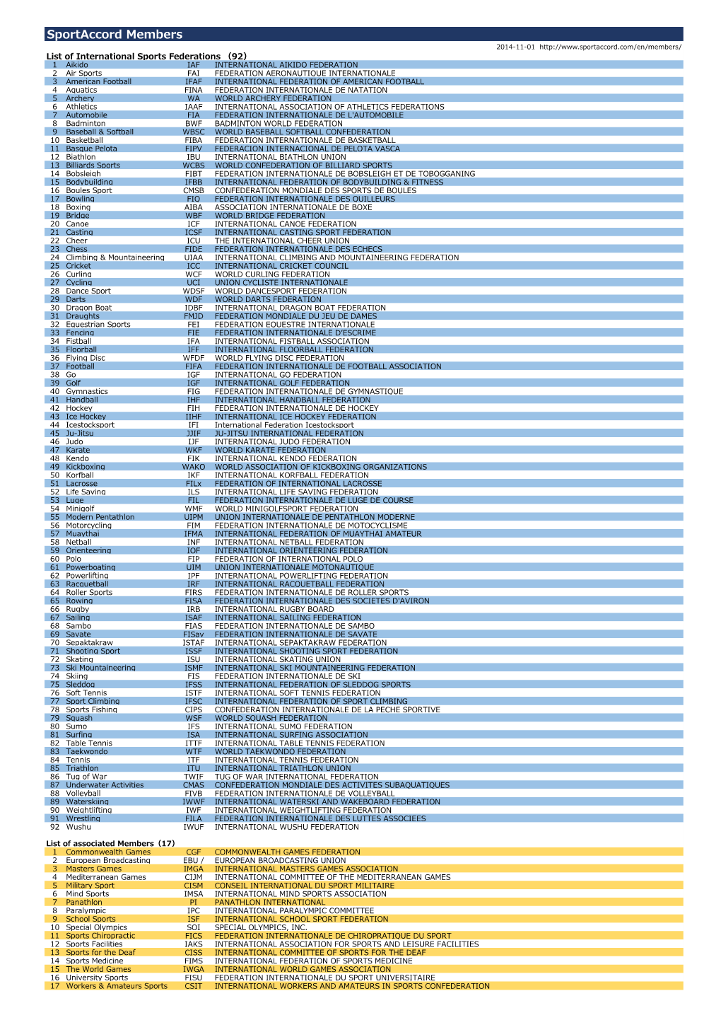 Sportaccord Members