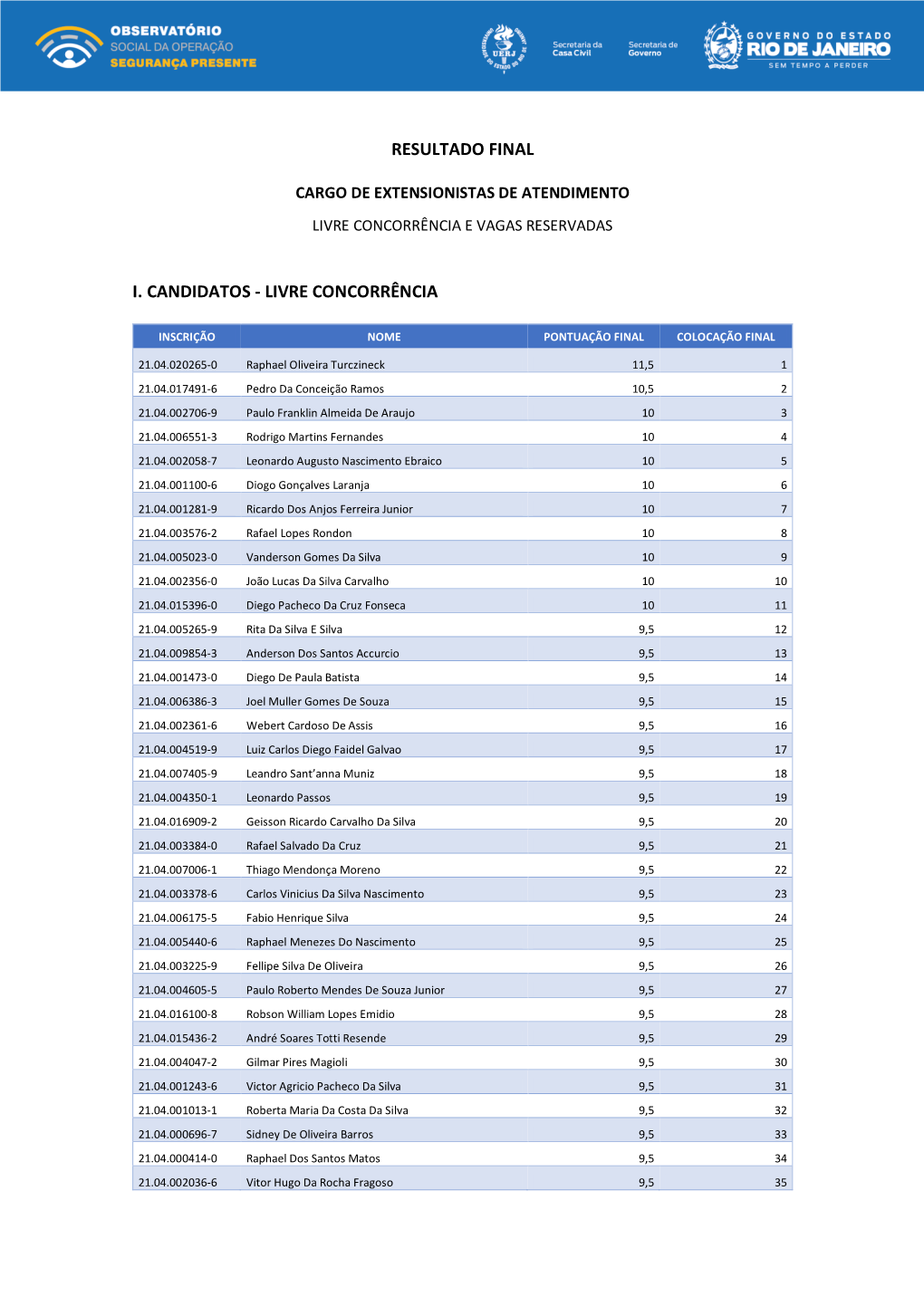 Resultado Final I. Candidatos