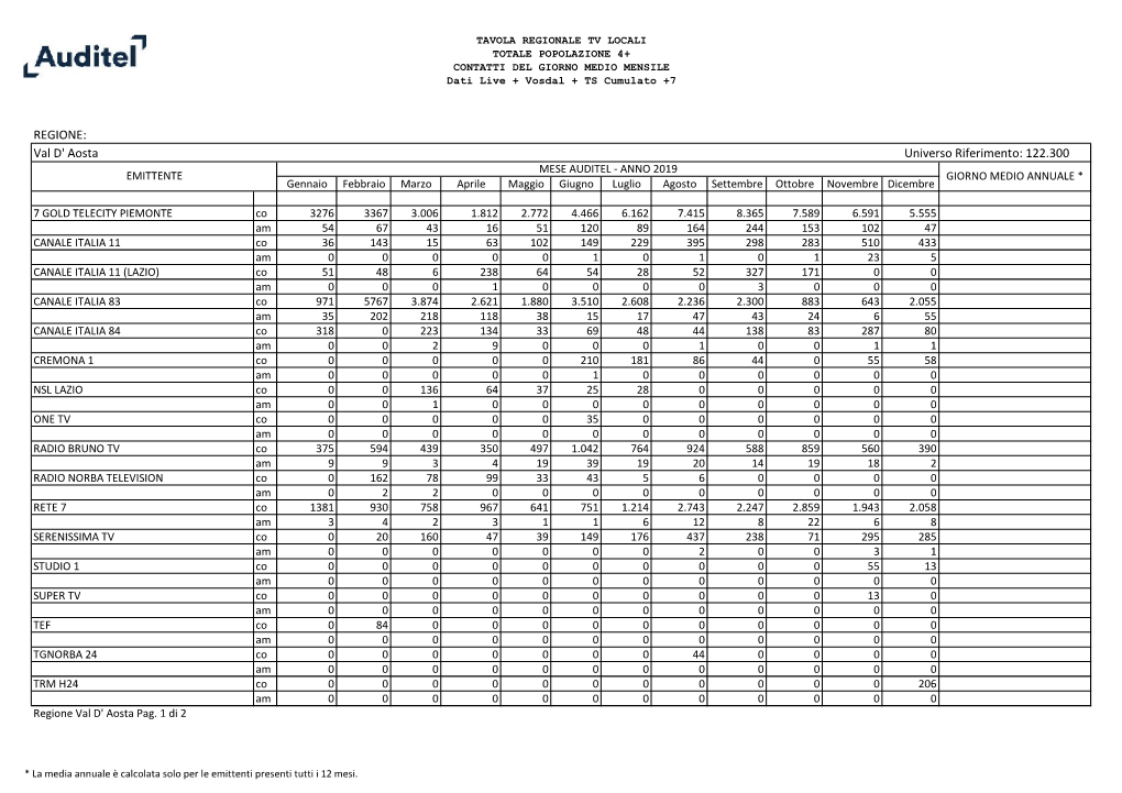 Dati Auditel® Tv Locali 2019