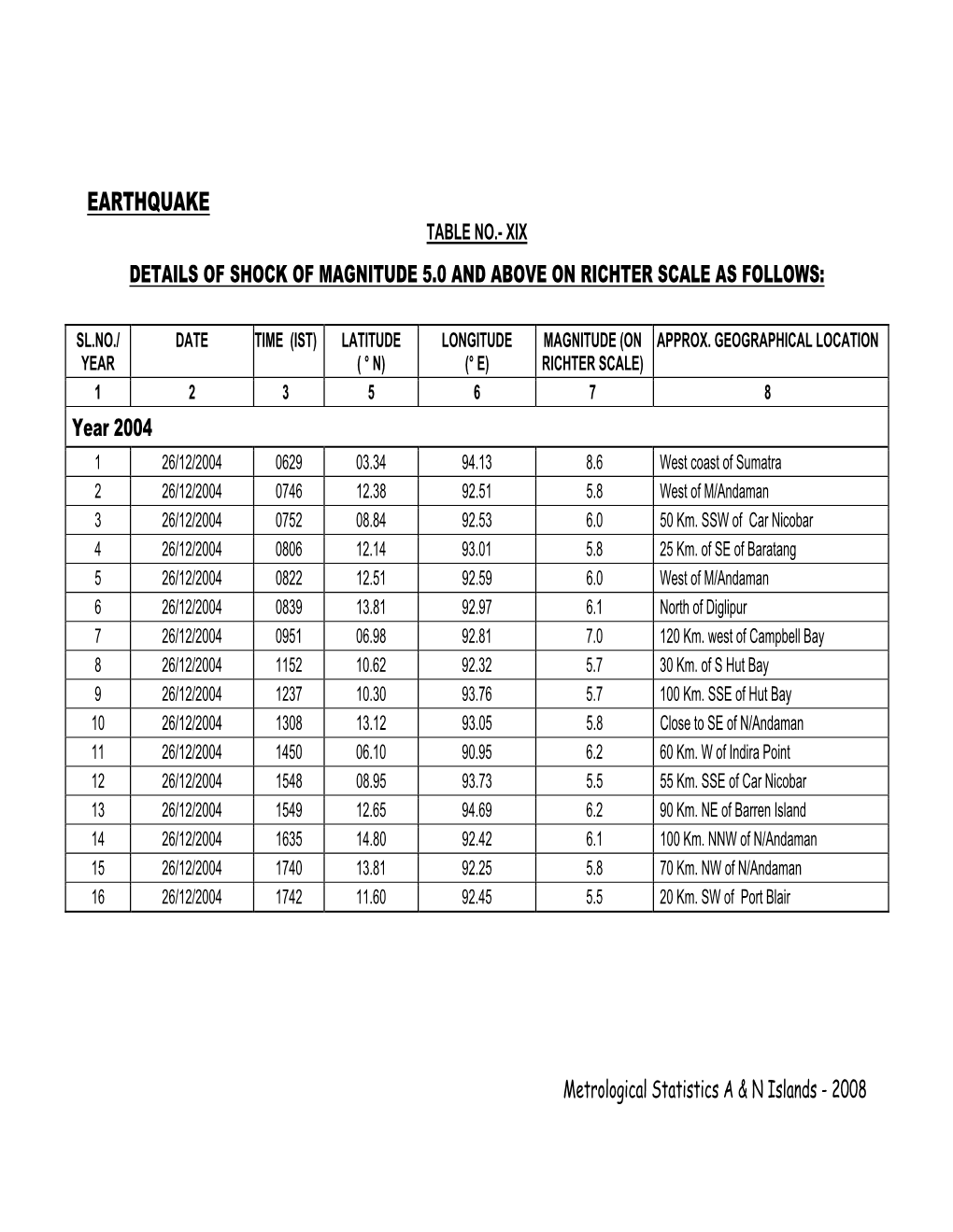 Earthquake Table No.- Xix