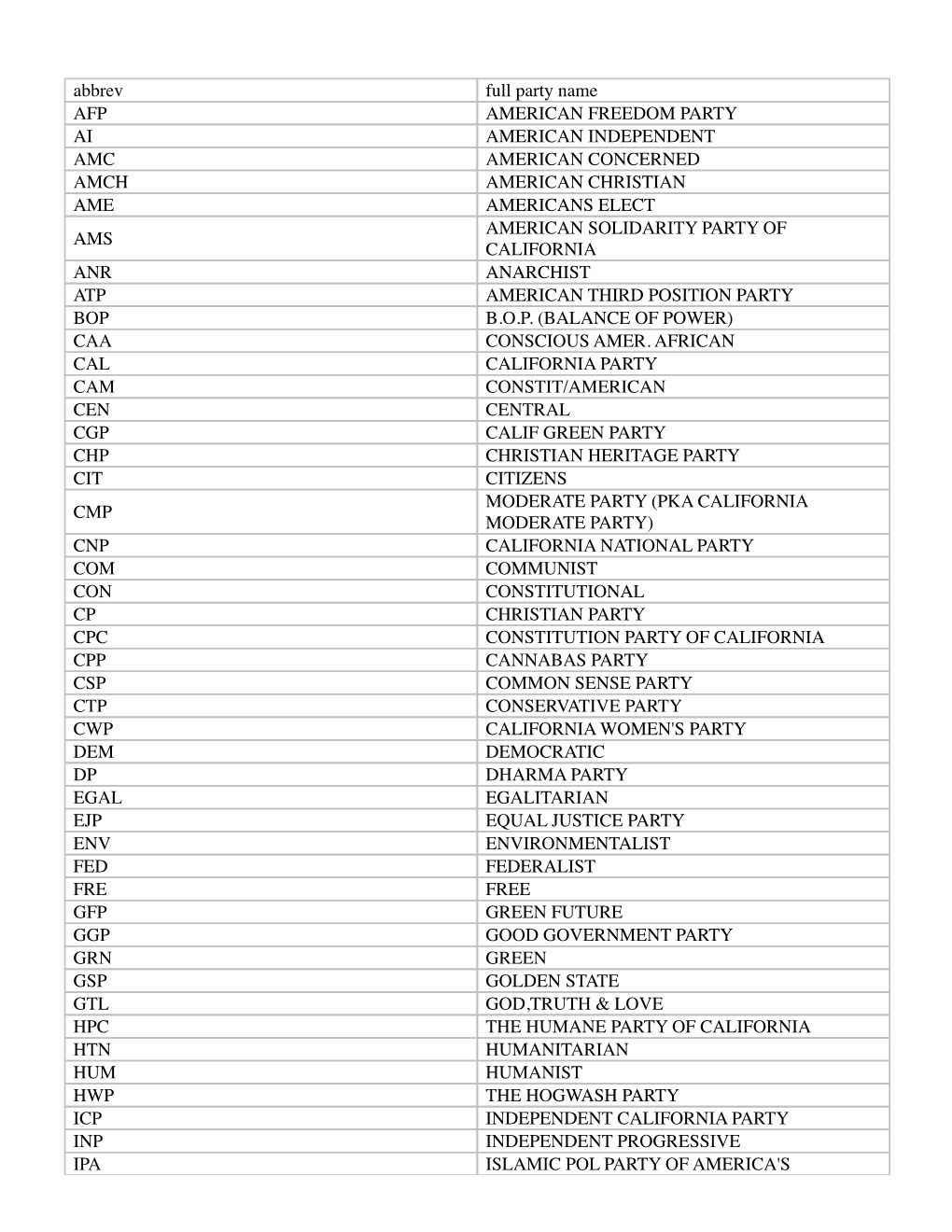 Party Abbreviations