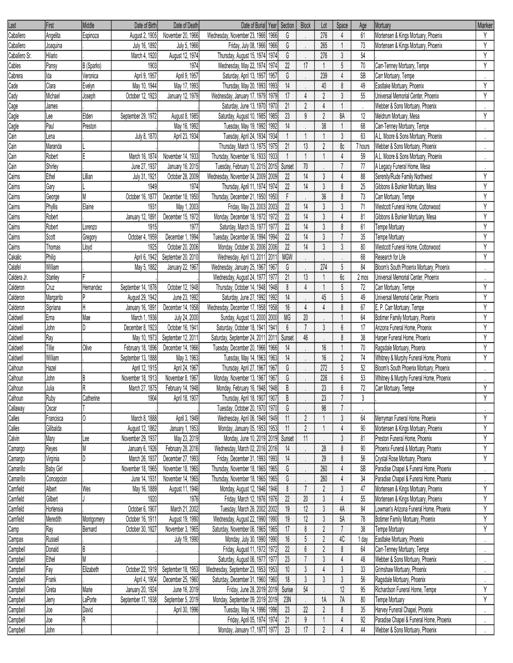 Last First Middle Date of Birth Date of Death Date of Burial Year Section Block Lot Space Age Mortuary Marker Caballero Angelita