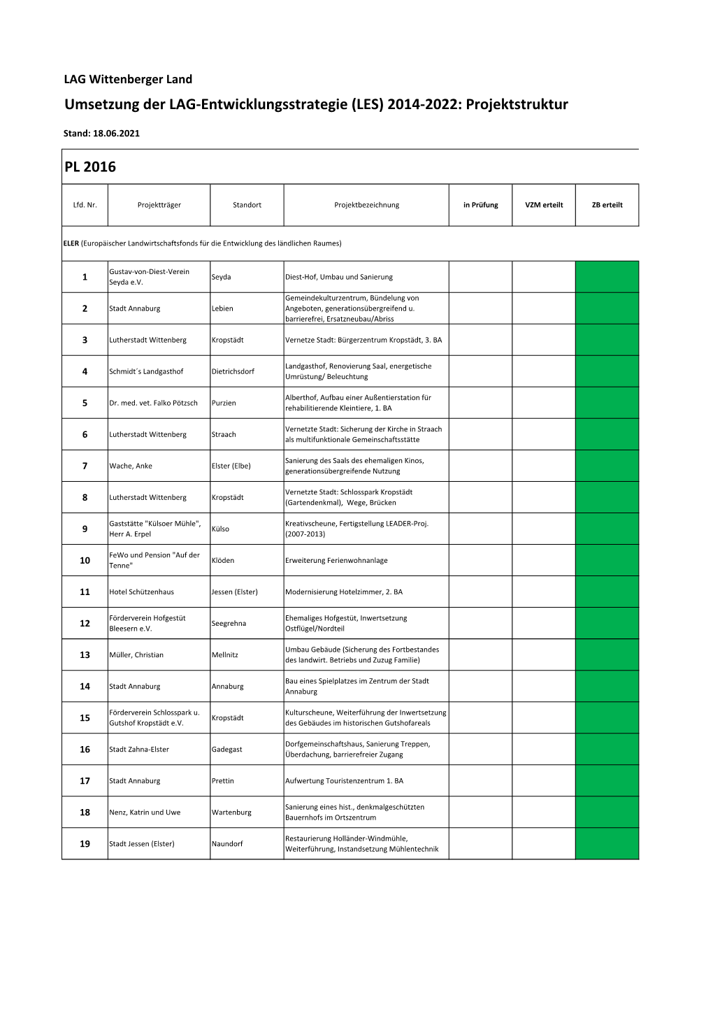 (LES) 2014-2022: Projektstruktur PL 2016