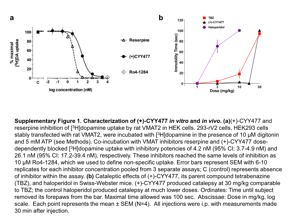 (+)-CYY477 and Reserpine Inhibition of [3H]Dopamine Uptake by Rat VMAT2 in HEK Cells