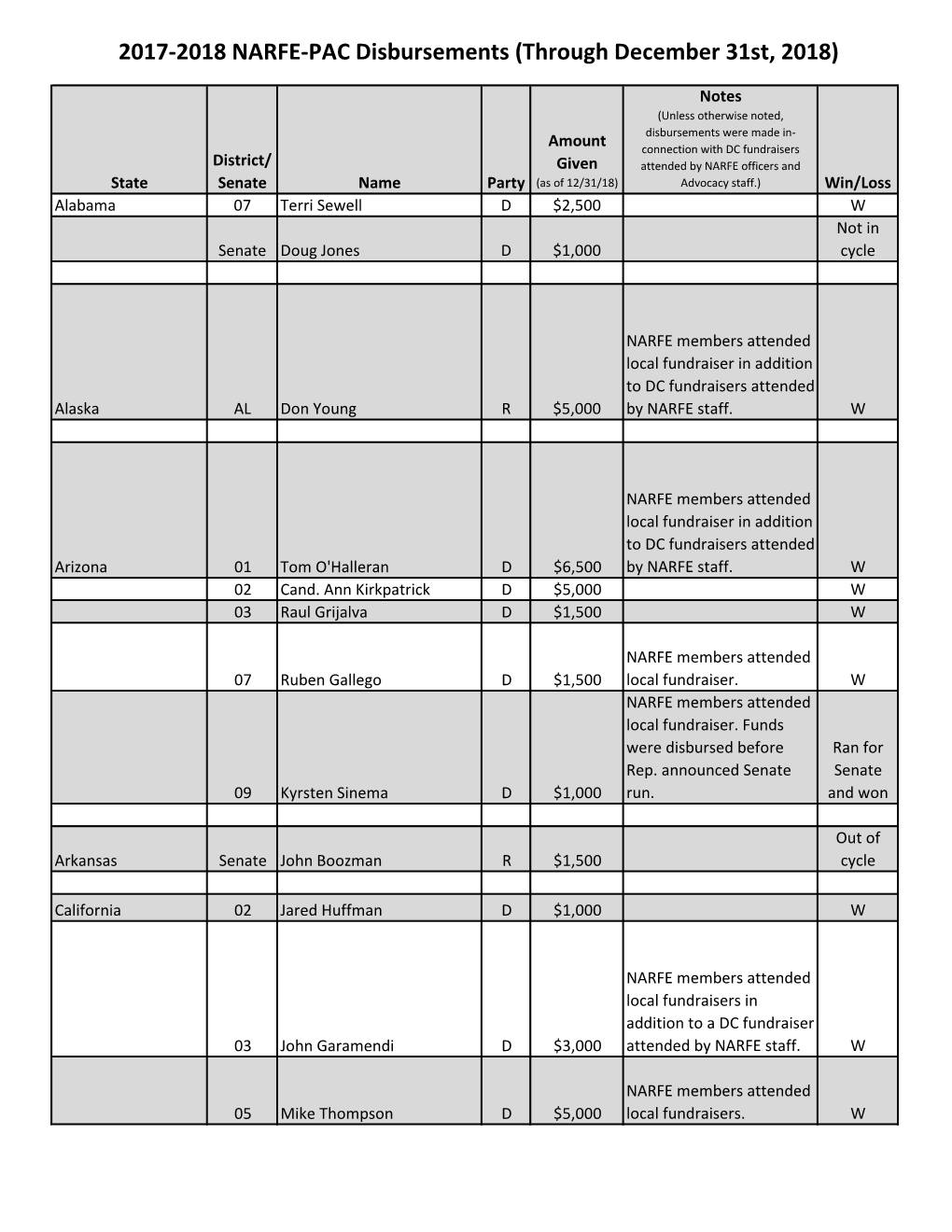 2017-2018 NARFE-PAC Disbursements (Through December 31St, 2018)