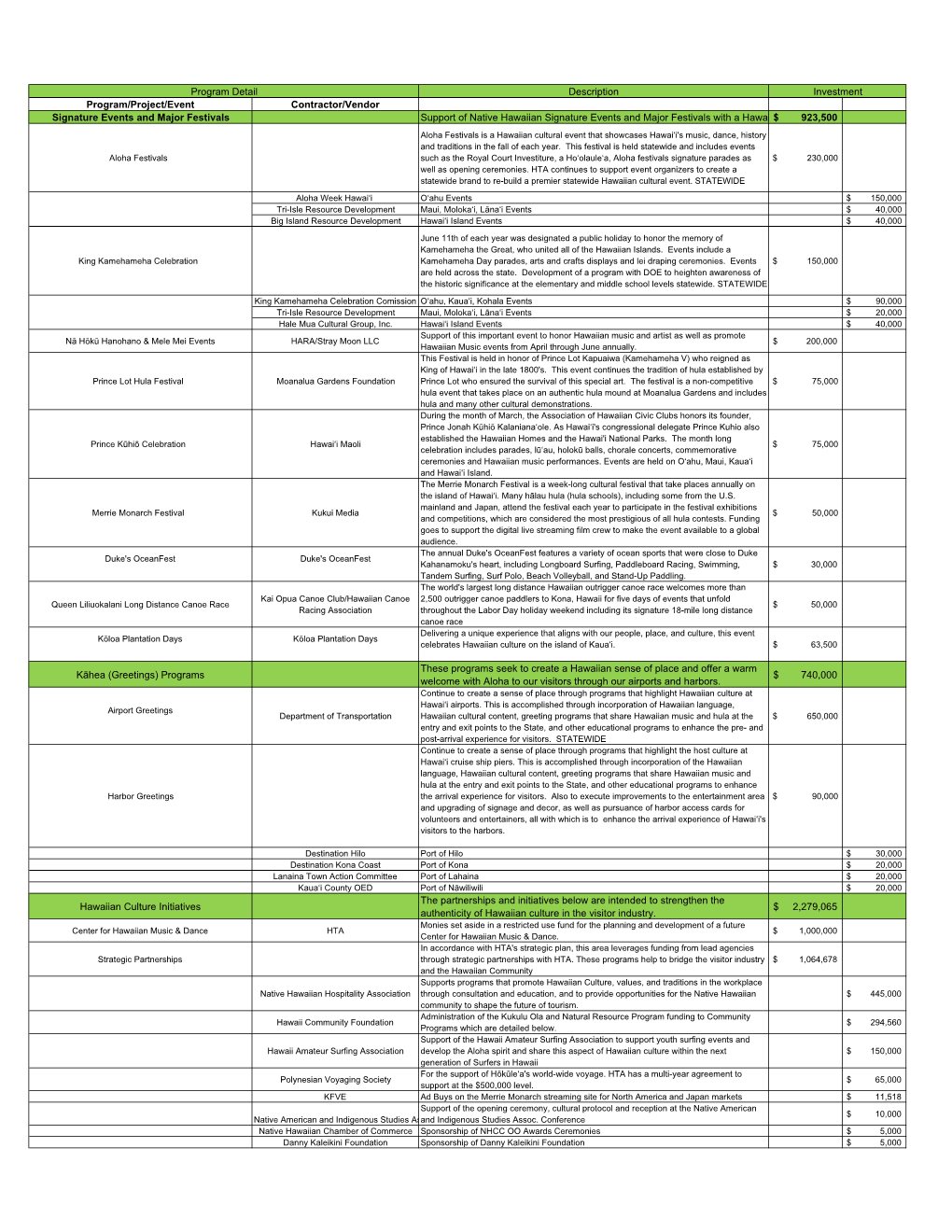 Hawaiian Cultural Programs and Funds Expended During FY 2015