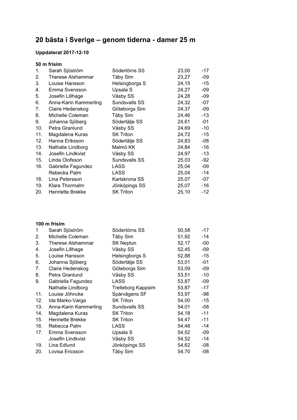 20 Bästa I Sverige – Genom Tiderna - Damer 25 M
