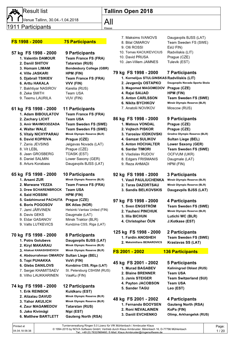 Tallinn Open 2018 1911 Participants Result List