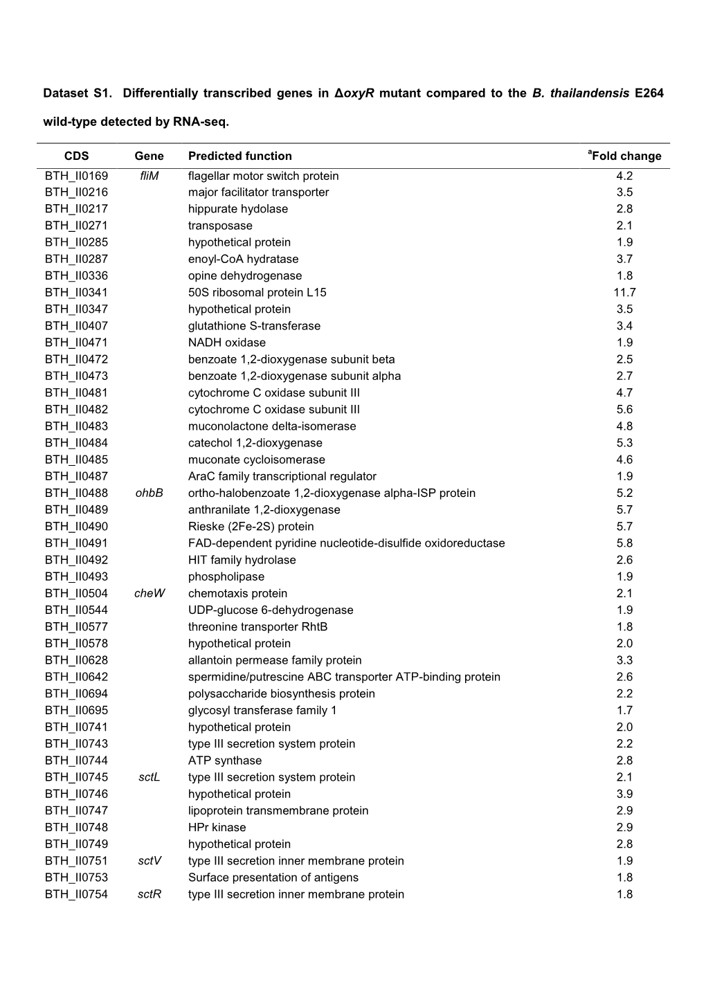 Table S1 Differentially Transcribed Genes in Oxyr Deletion