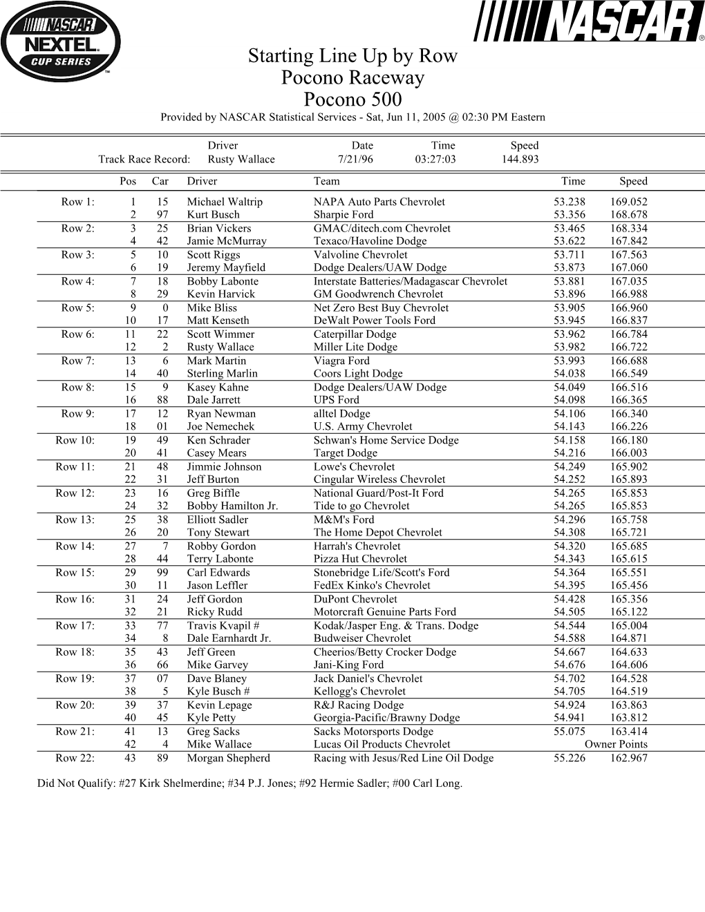 Starting Line up by Row Pocono Raceway Pocono 500 Provided by NASCAR Statistical Services - Sat, Jun 11, 2005 @ 02:30 PM Eastern