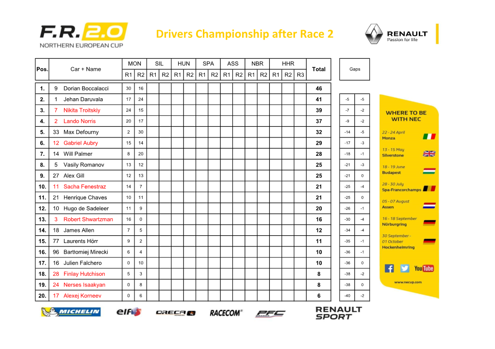 Drivers Championship After Race 2