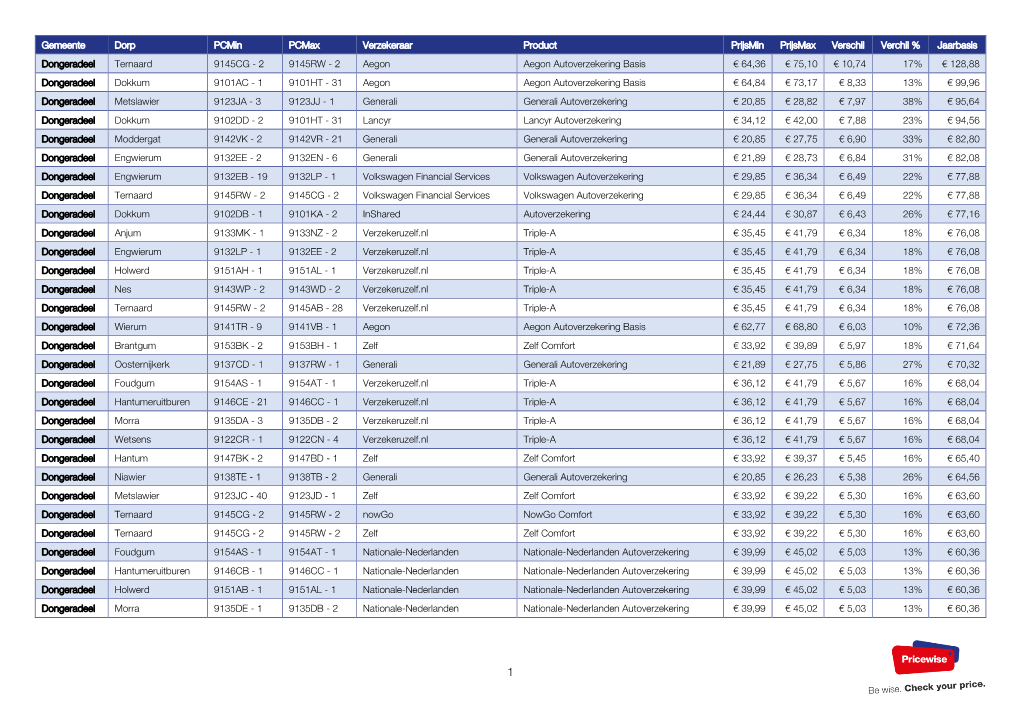 Gemeente Dorp Pcmin Pcmax Verzekeraar Product Prijsmin