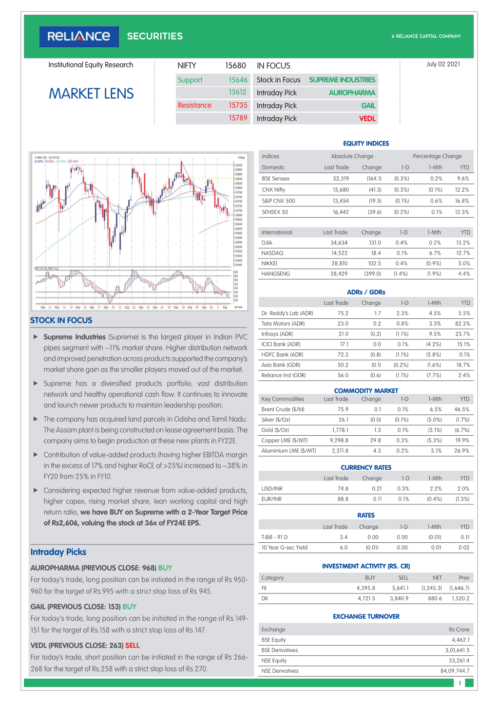 MARKET LENS 15612 Intraday Pick AUROPHARMA Resistance 15735 Intraday Pick GAIL 15789 Intraday Pick VEDL