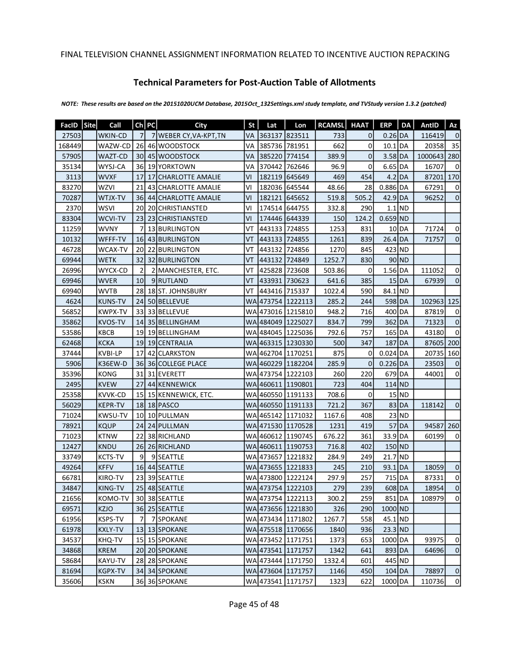 Technical Parameters for Post-Auction Table of Allotments