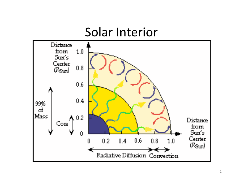 Solar Interior