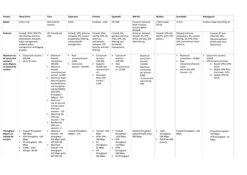 Vendor Check Point Cisco Cyberoam Fortinet Gajshield IBM ISS Mcafee Sonicwall Watchguard