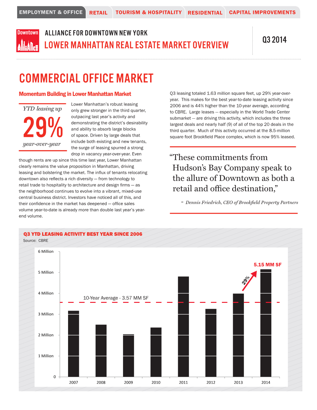 COMMERCIAL OFFICE MARKET Momentum Building in Lower Manhattan Market Q3 Leasing Totaled 1.63 Million Square Feet, up 29% Year-Over- Year