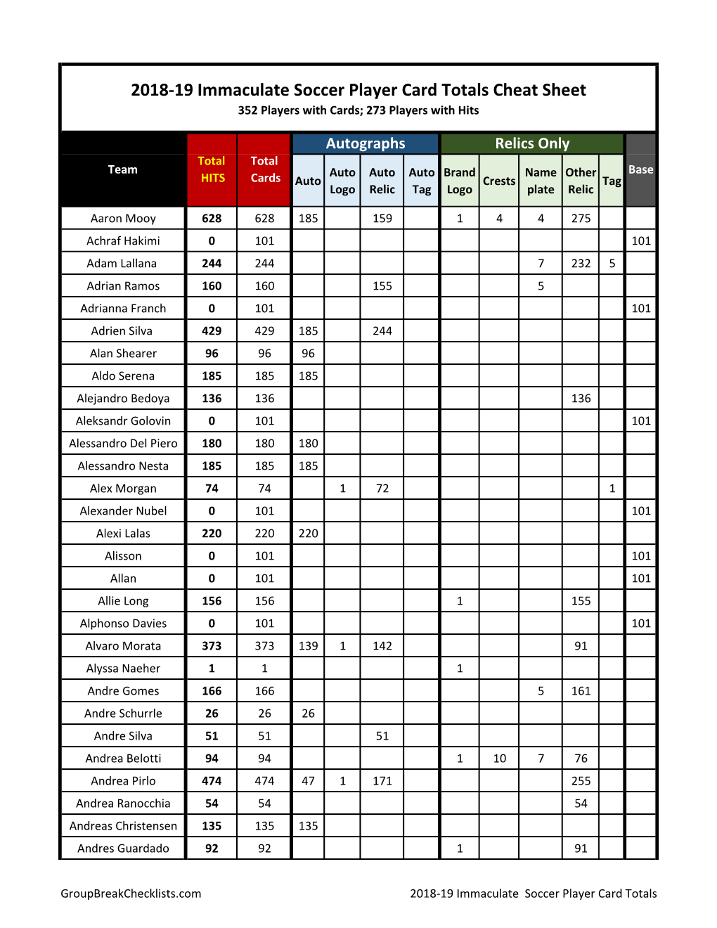 2018-19 Immaculate Soccer Player Card Totals Cheat Sheet 352 Players with Cards; 273 Players with Hits