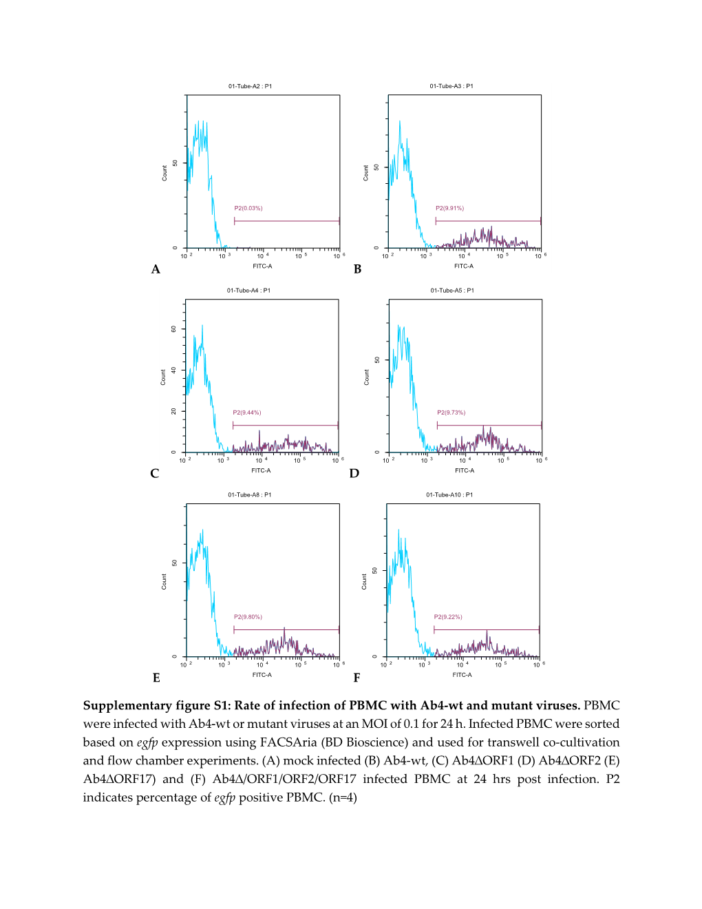 ABCDEF Supplementary Figure S1