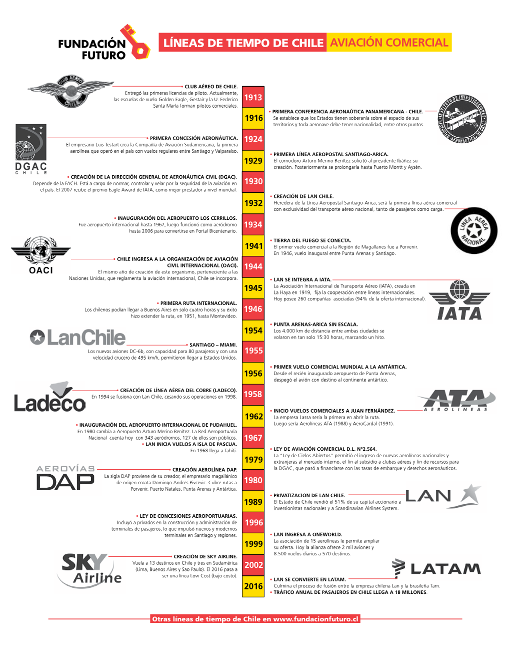 Aviación Comercial Líneas De Tiempo De Chile