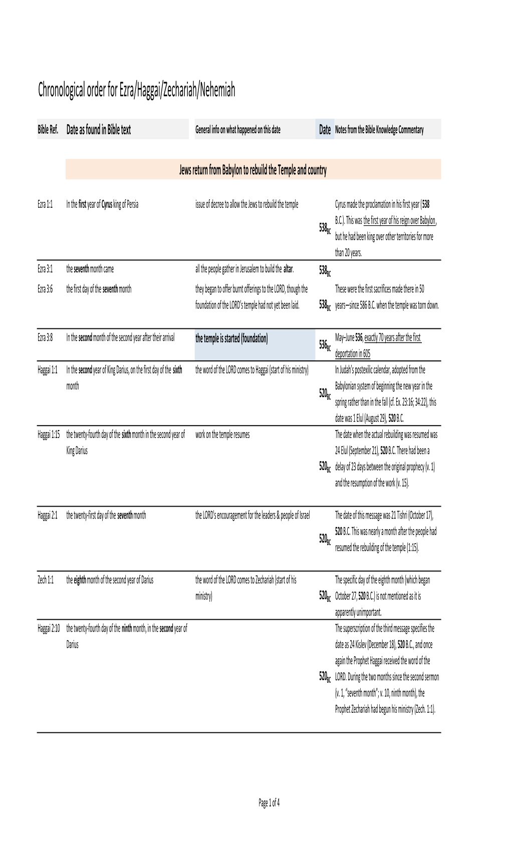 Chronological Order for Ezra/Haggai/Zechariah/Nehemiah