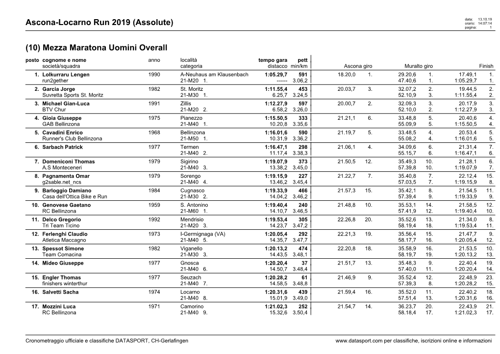 Ascona-Locarno Run 2019 (Assolute) Orario: 14:07:14 Pagina: 1