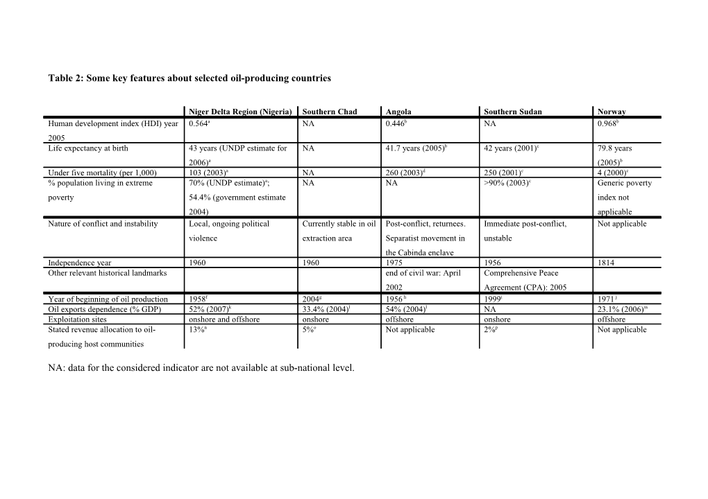 Table 1: Some Key Features About Selected Oil-Producing Countries