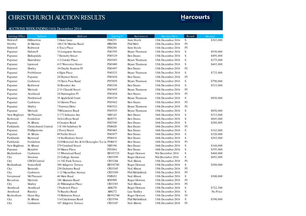 Christchurch Auction Results