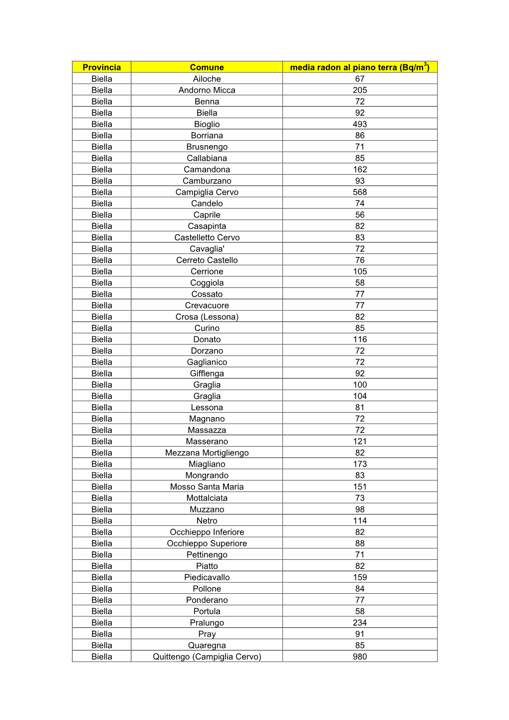 Medie Radon Provincia Biella 2017