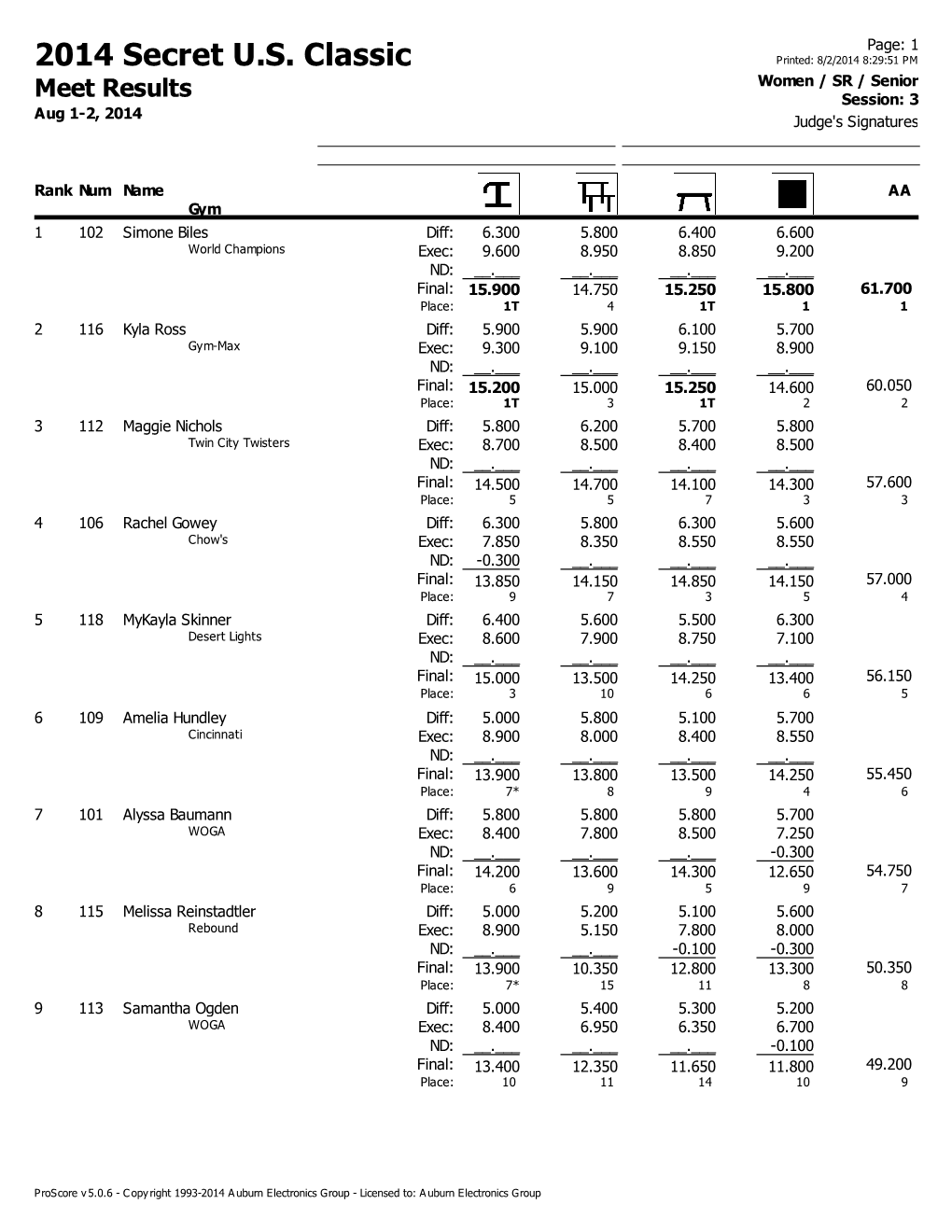 2014 Secret U.S. Classic Printed: 8/2/2014 8:29:51 PM Women / SR / Senior Meet Results Session: 3 Aug 1-2, 2014 Judge's Signatures