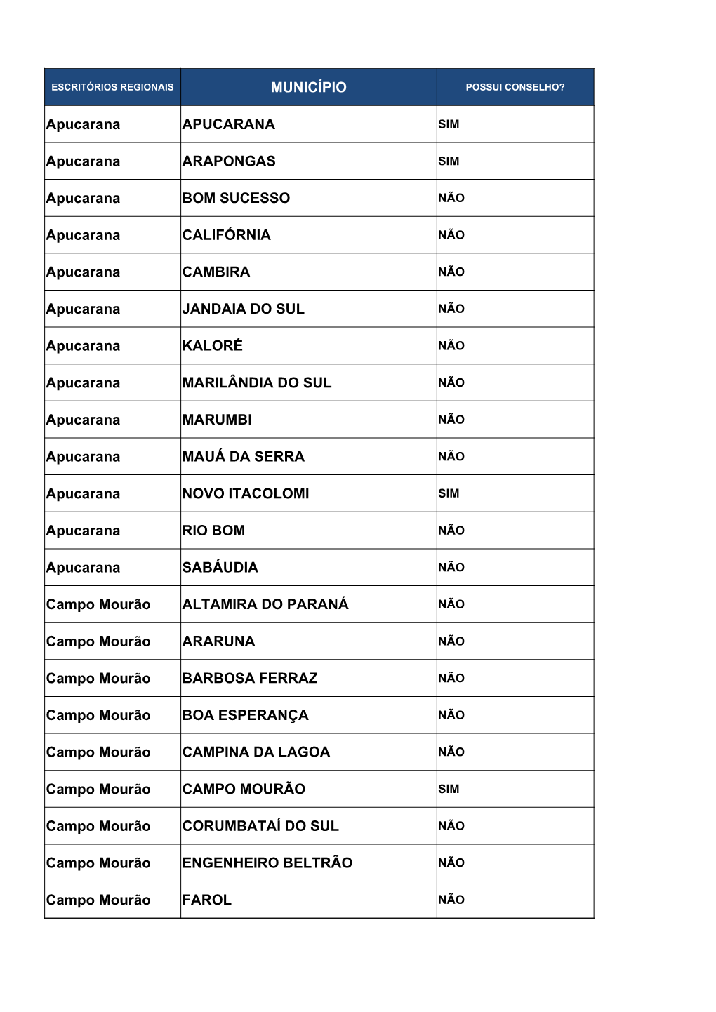 Levantamentos De Conselhos Municipais