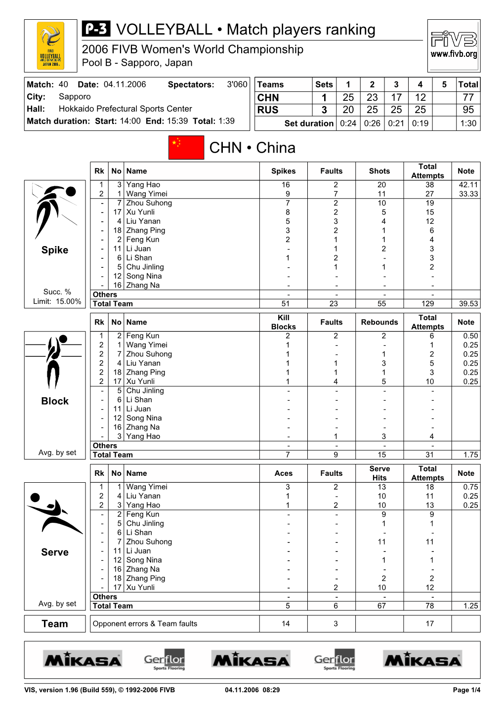 CHN • China VOLLEYBALL • Match Players Ranking