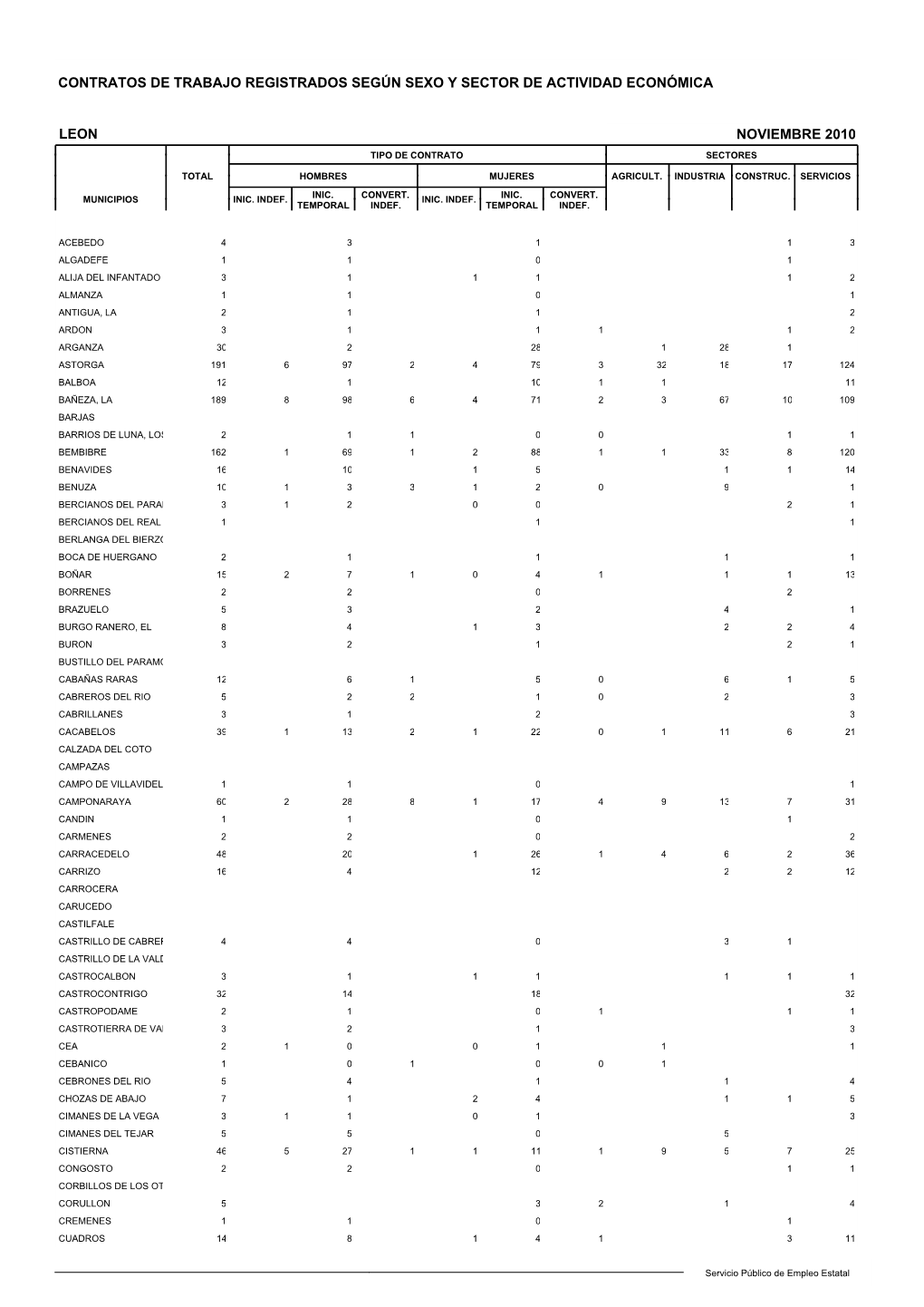 Contratos De Trabajo Registrados Según Sexo Y Sector De Actividad Económica