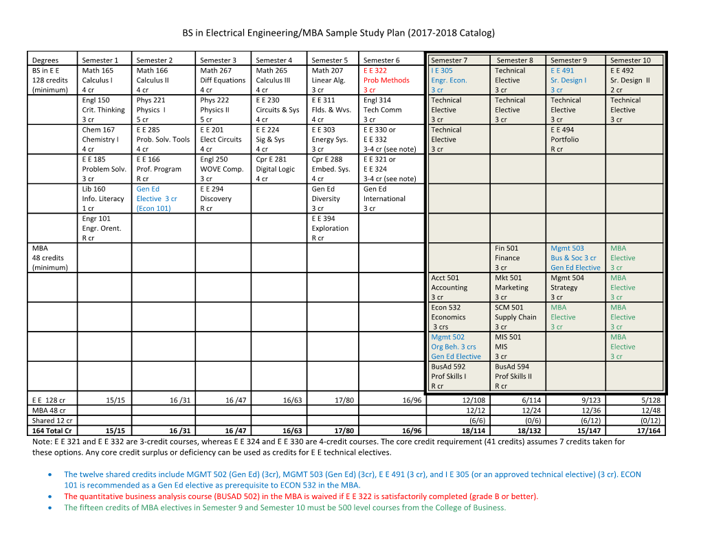 BS in Electrical Engineering/MBA Sample Study Plan (2017-2018 Catalog)