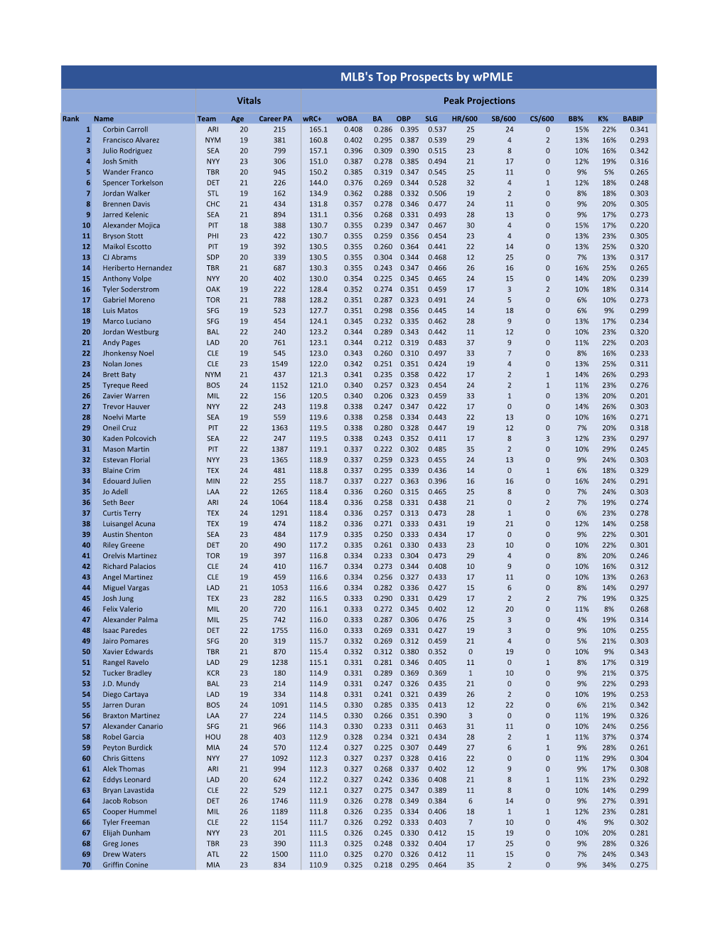 MLB's Top Prospects by Wpmle