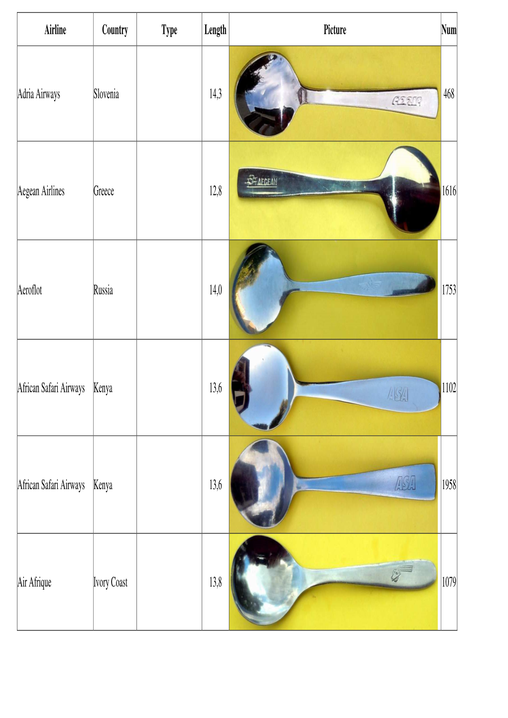 Airline Country Type Length Picture Num Adria Airways Slovenia 14,3 468 Aegean Airlines Greece 12,8 1616 Aeroflot Russia 14,0 17