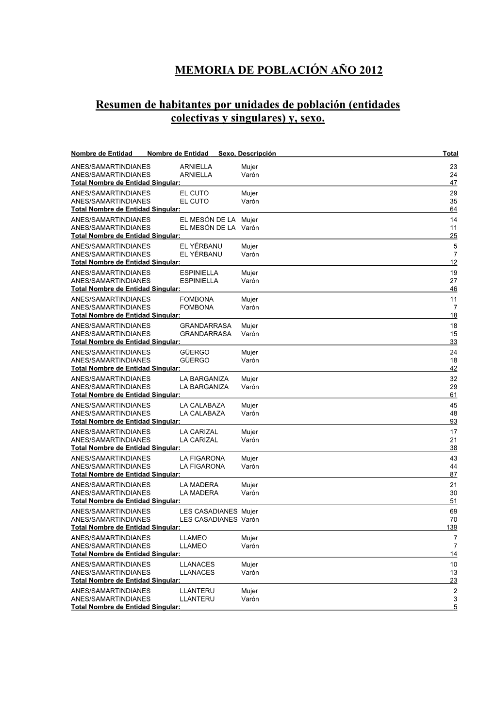 MEMORIA DE POBLACIÓN AÑO 2012 Resumen De Habitantes Por