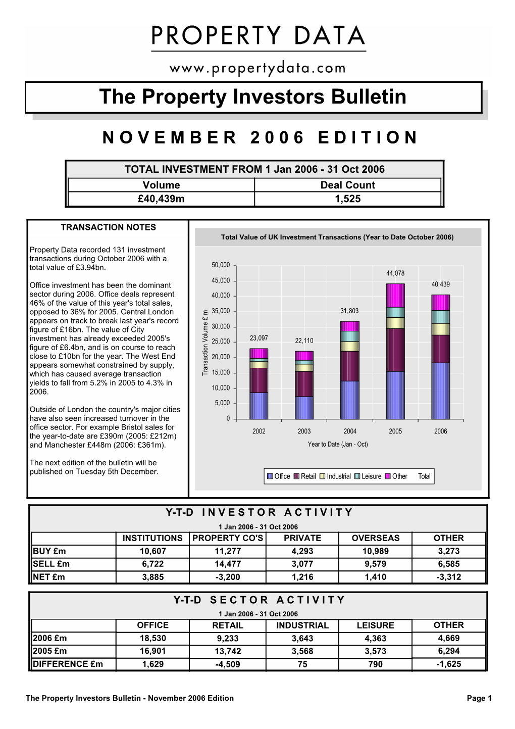 AL INVESTMENT from 1 Jan 2006 - 31 Oct 2006 Volume Deal Count £40,439M 1,525