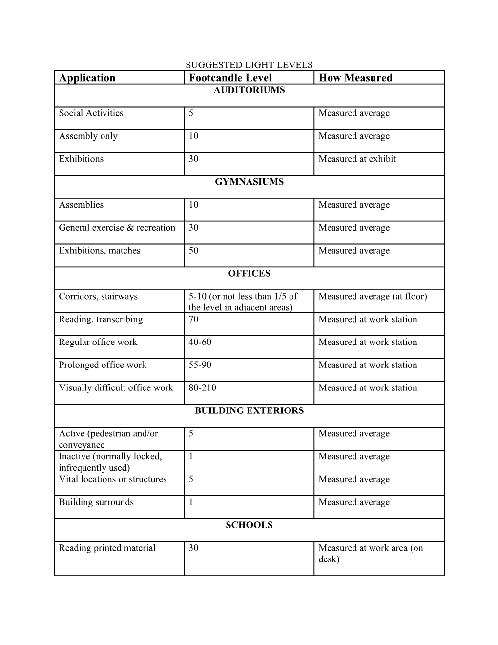 Suggested Light Levels