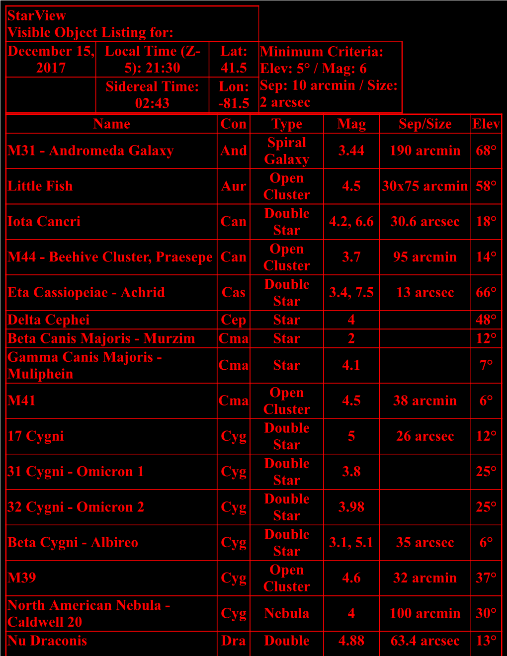 Starview Visible Object Listing For: December 15, 2017 Local Time (Z 5): 21:30 Lat: 41.5 Minimum Criteria: Elev
