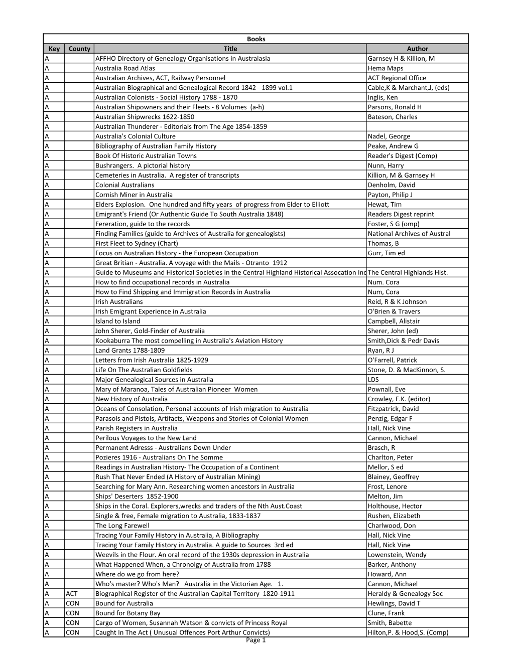 Page 1 Key County Title Author a AFFHO Directory of Genealogy Organisations in Australasia Garnsey H & Killion, M a Australi