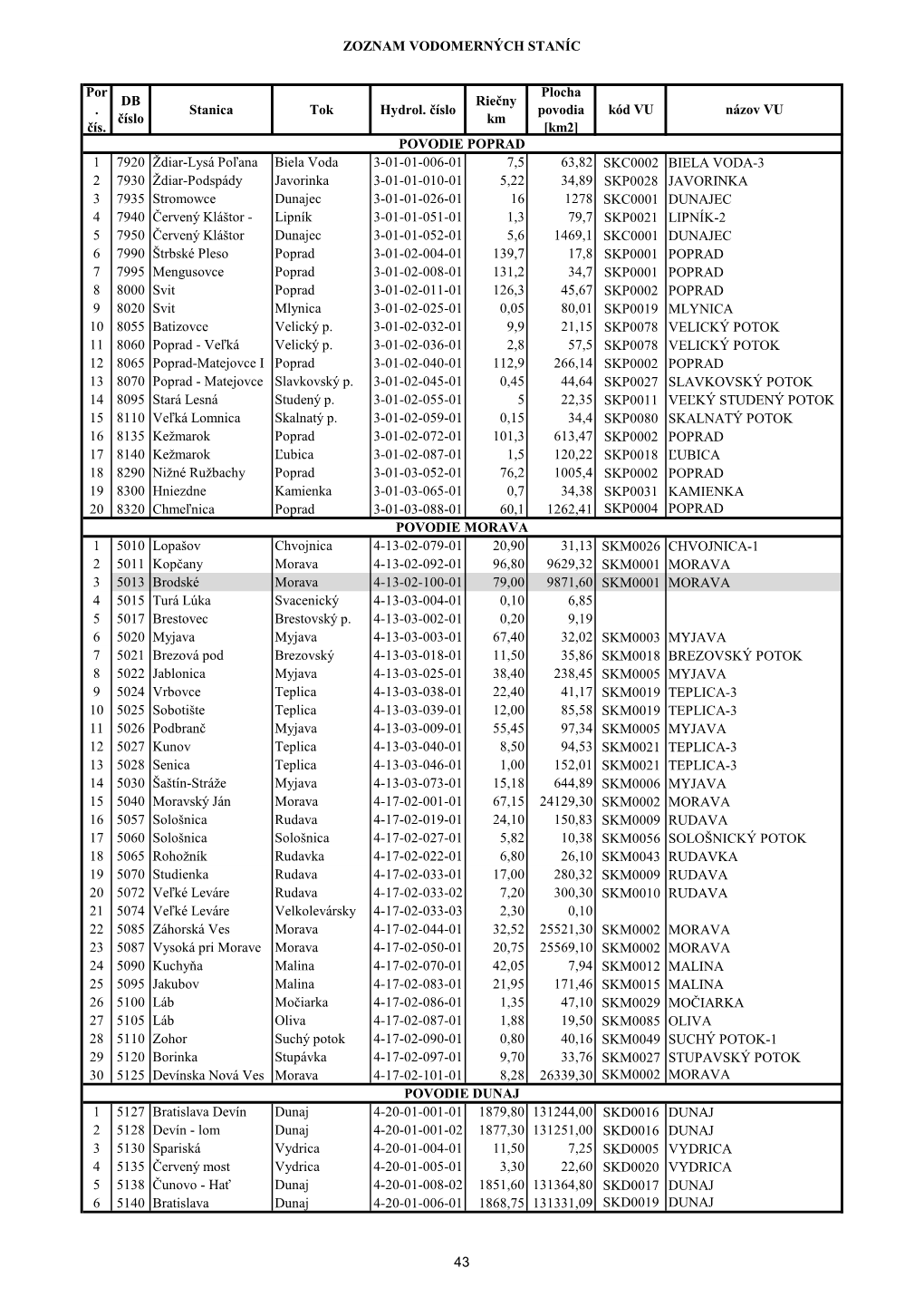 ZOZNAM VODOMERNÝCH STANÍC 1 7920 Ždiar-Lysá Poľana Biela Voda 3-01-01-006-01 7,5 63,82 SKC0002 BIELA VODA-3 2 7930 Ždiar-P