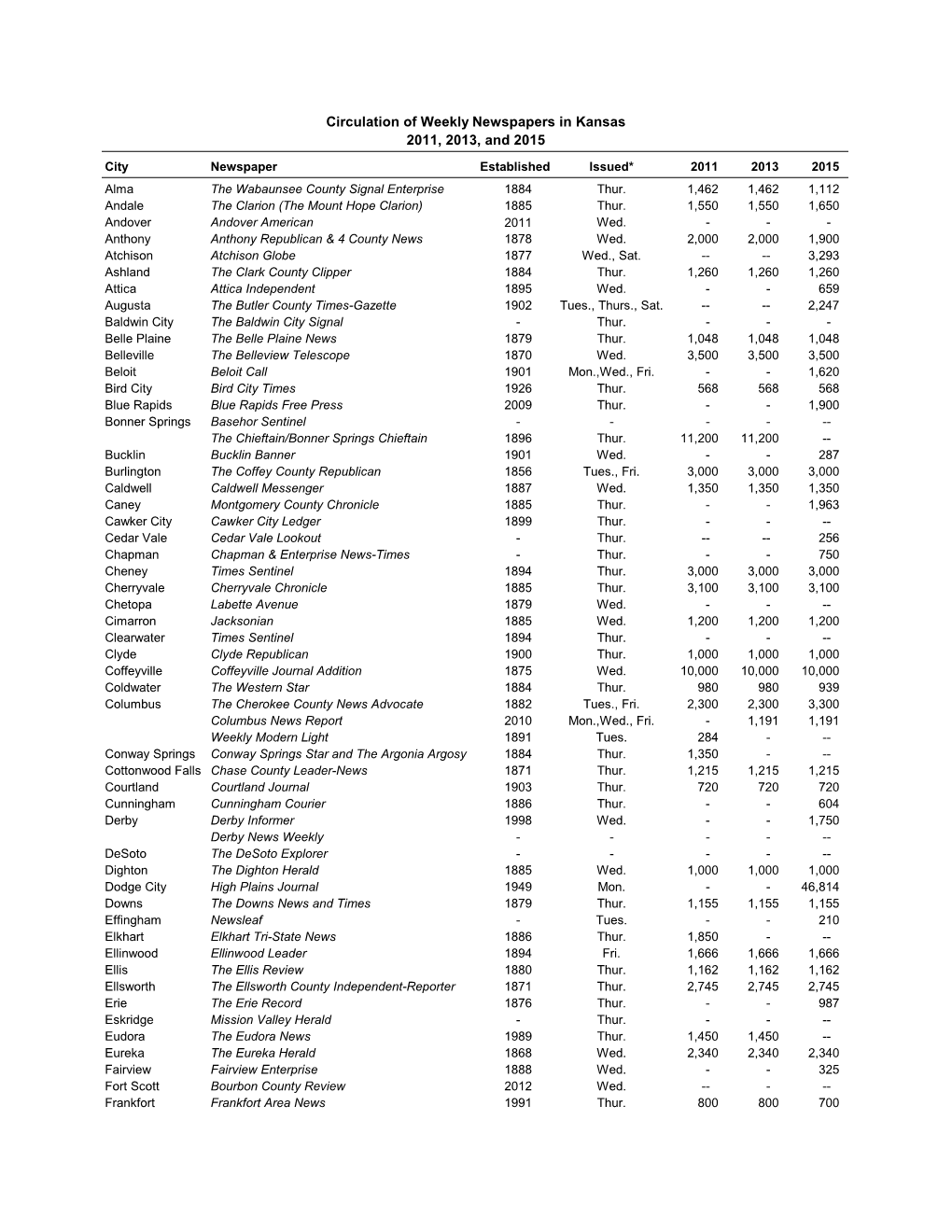 Circulation of Weekly Newspapers in Kansas 2011, 2013, and 2015