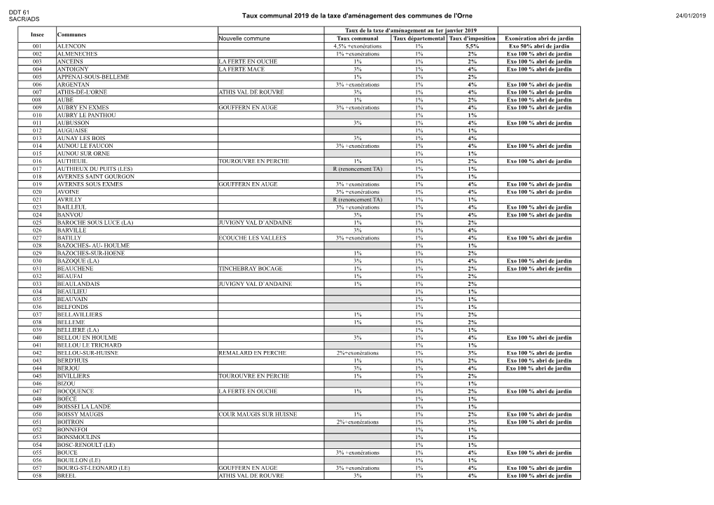 Taux De La Taxe D'aménagement Par Commune