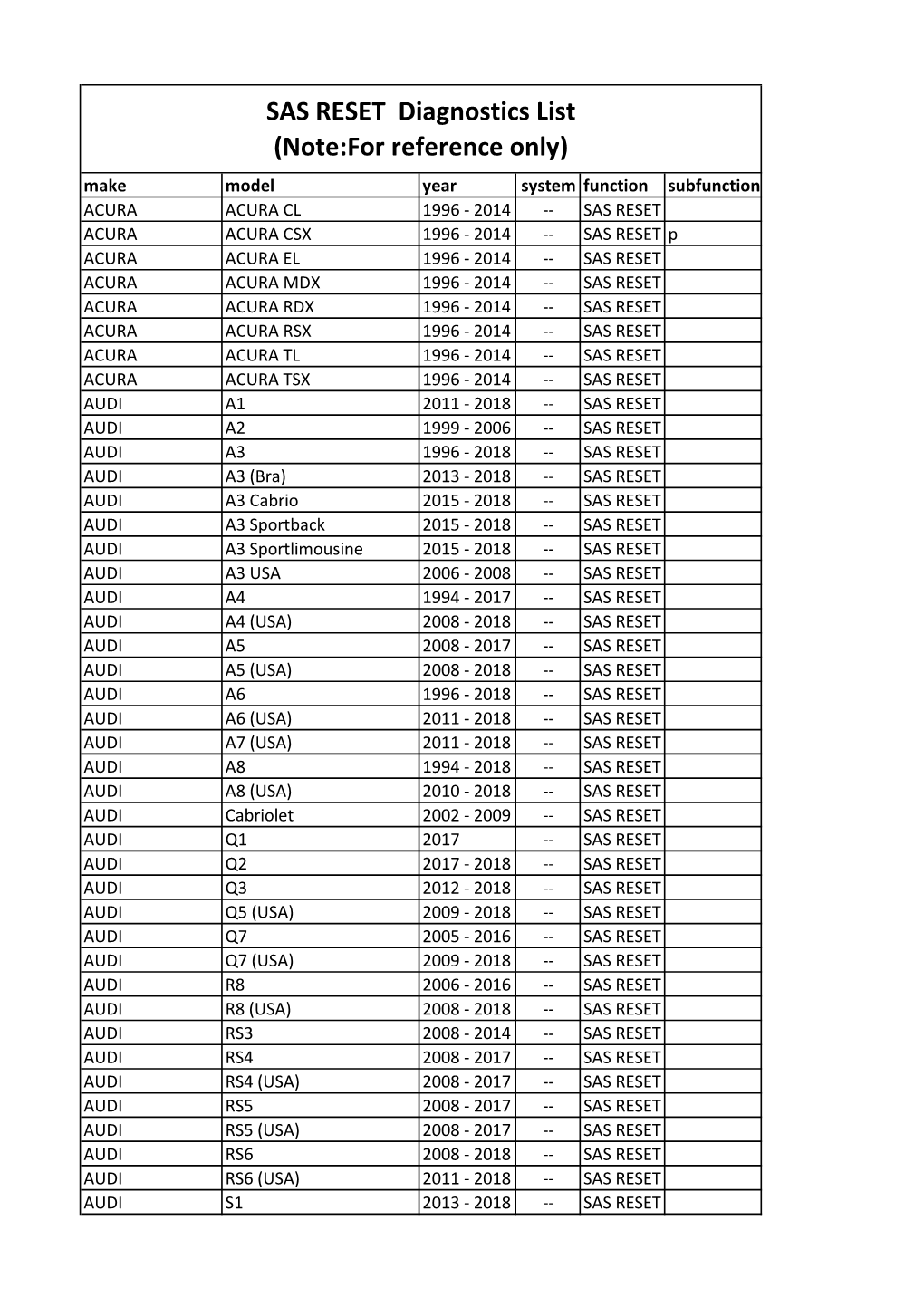 SAS RESET Diagnostics List