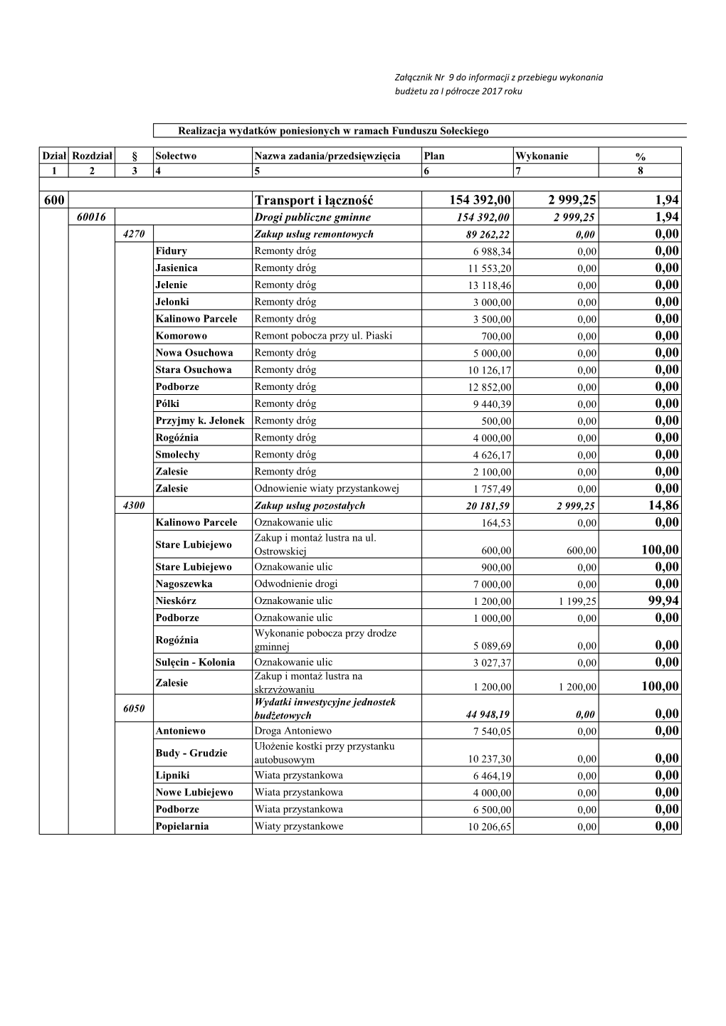 600 Transport I Łączność 154 392,00 2 999,25 1,94 1,94 0,00 0