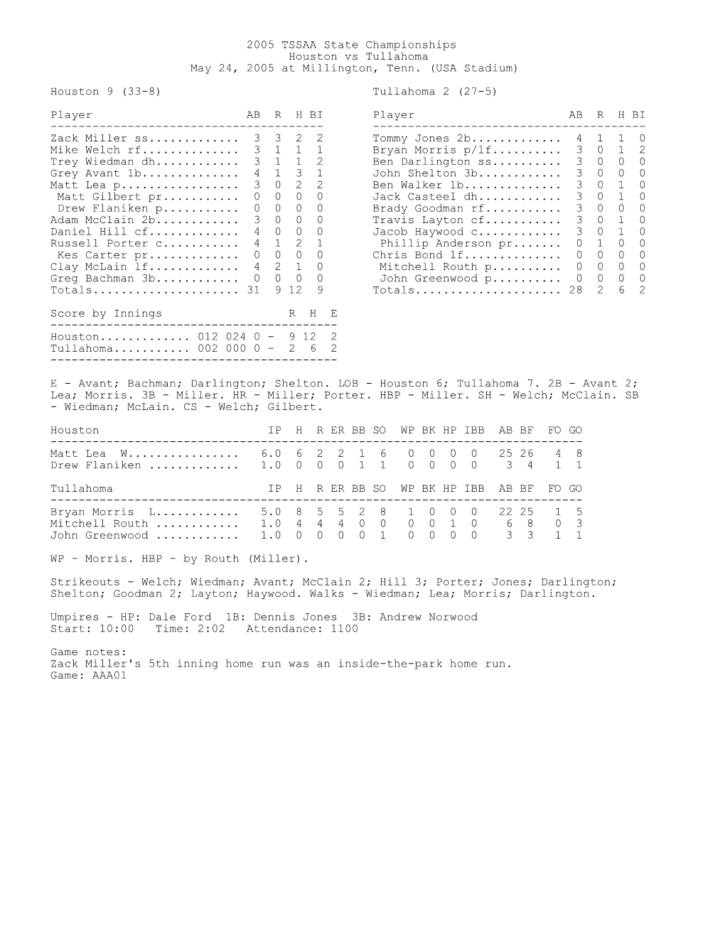 USA Stadium) Houston 9 (33-8) Tullahoma 2 (27-5) Player AB R H BI Player AB R H BI ------Zack Miller Ss