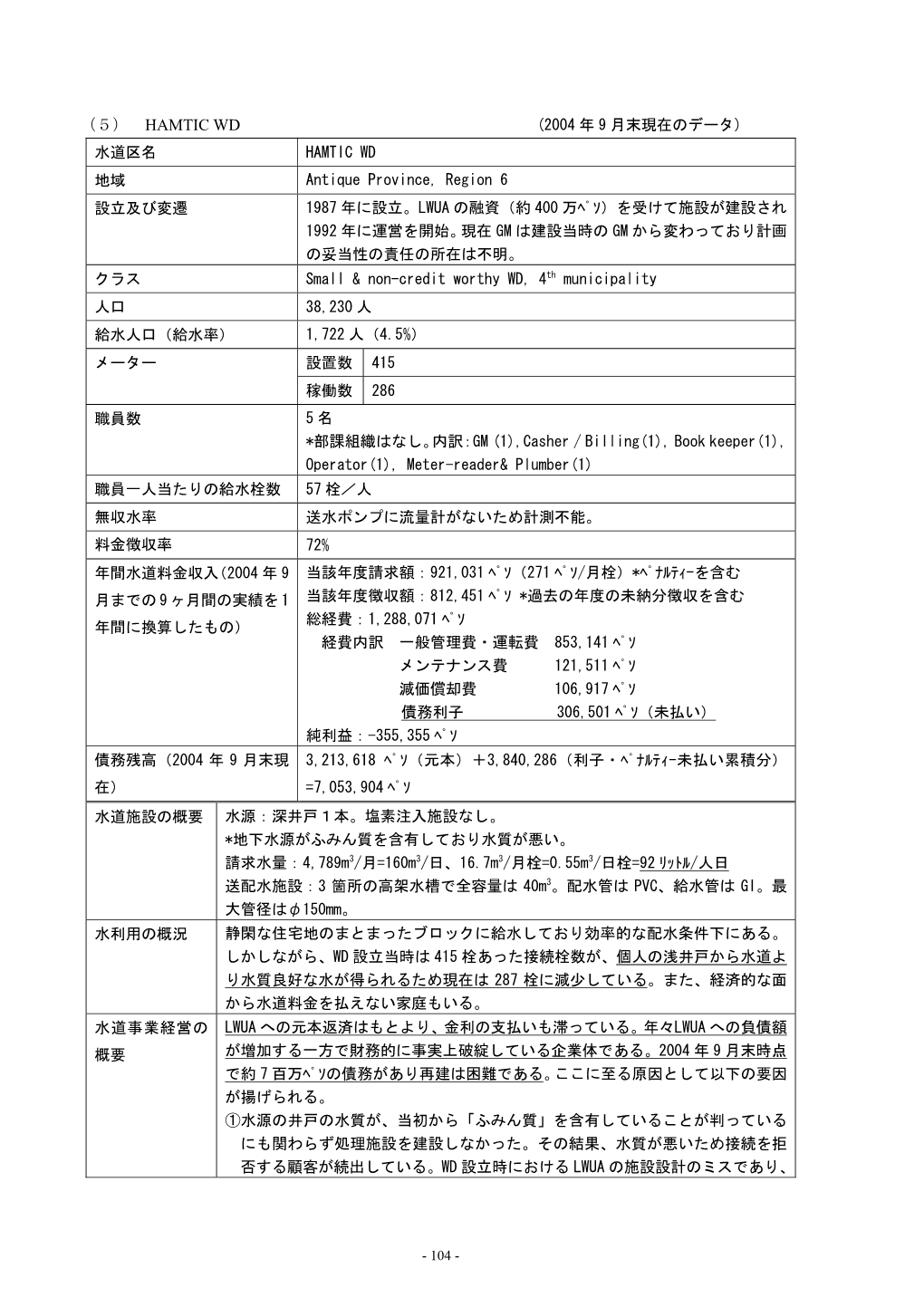 水道区名 HAMTIC WD 地域 Antique Province, Region 6 設立及び