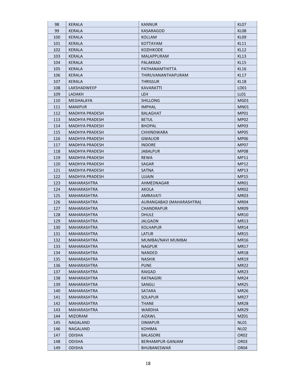 98 Kerala Kannur Kl07 99 Kerala Kasaragod Kl08 100 Kerala Kollam Kl09 101 Kerala Kottayam Kl11 102 Kerala Kozhikode Kl12 103