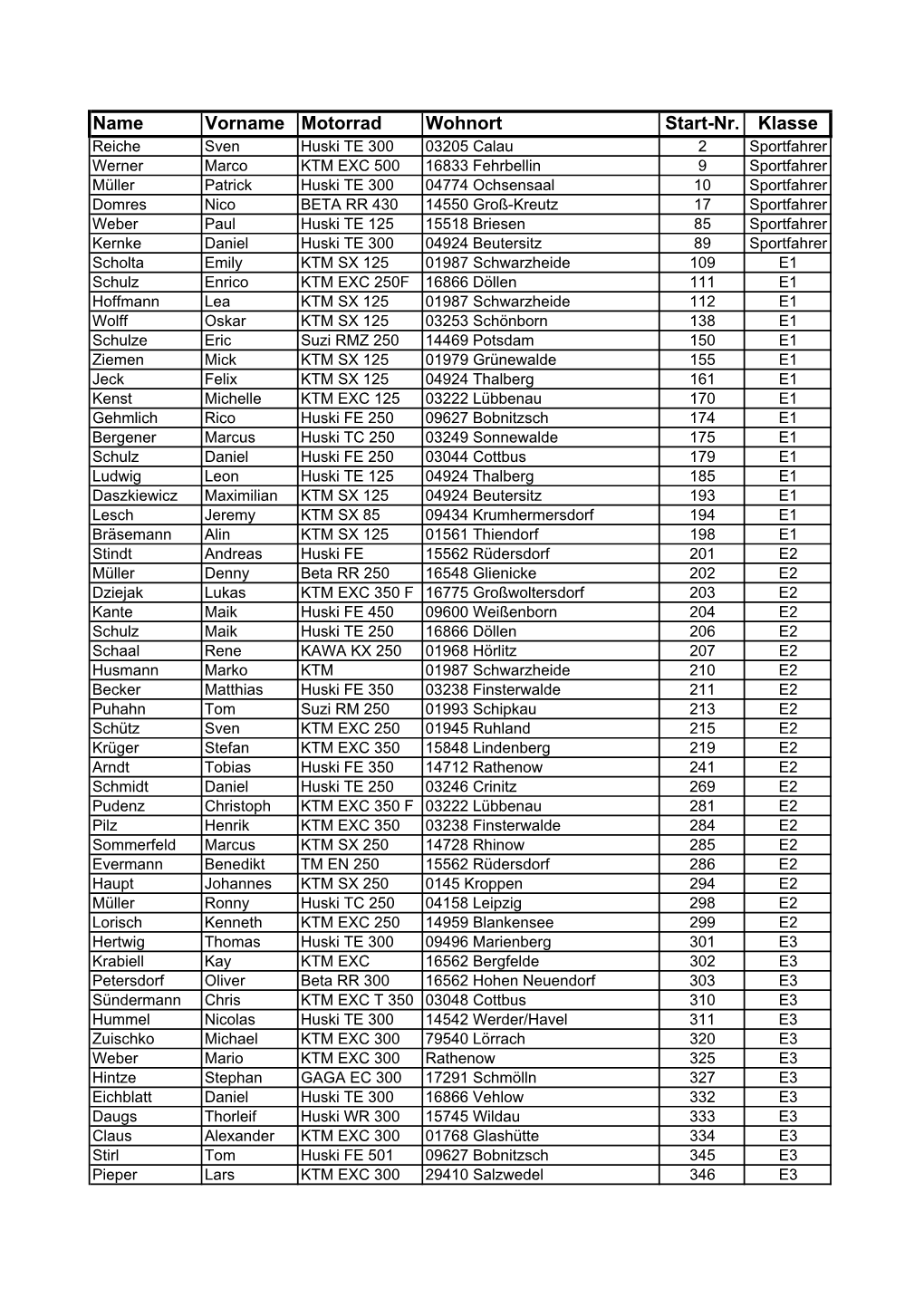 Name Vorname Motorrad Wohnort Start-Nr. Klasse